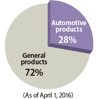 Production of automotive products