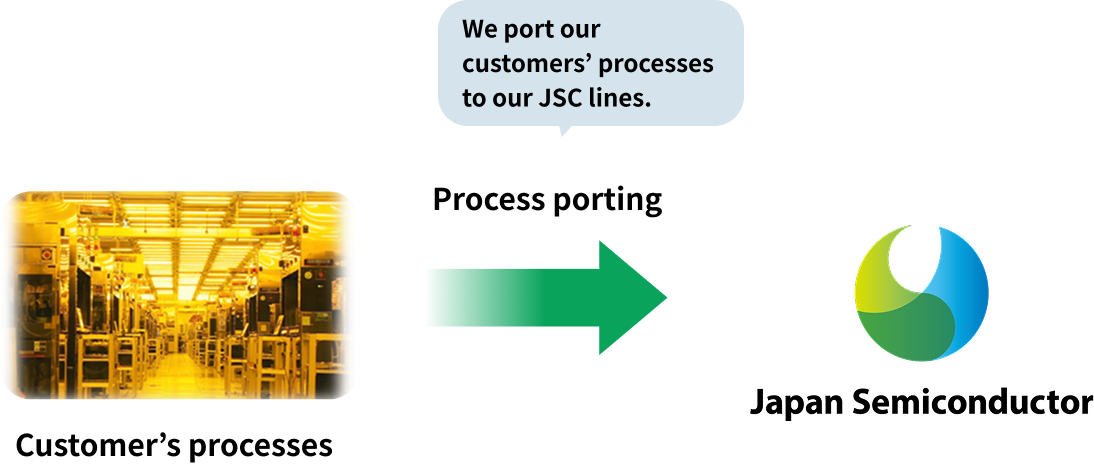 Process porting: We port our customers’ processes to our JSC lines.