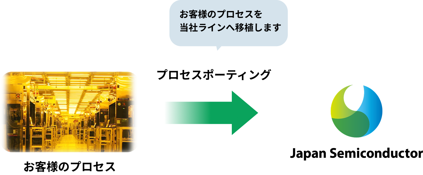 お客様のプロセスを当社ラインへ移植します