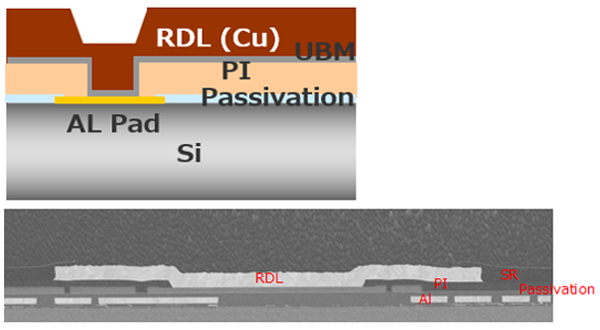 図：RDL/再配線