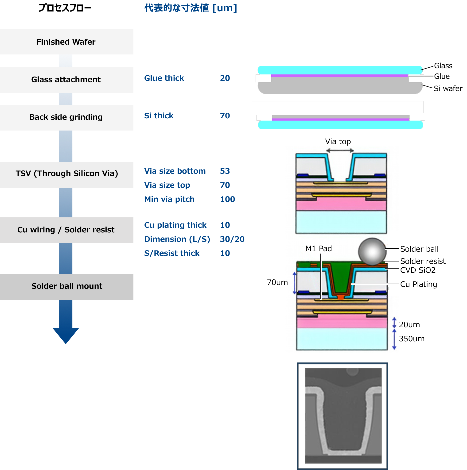 図：TSV（Through Silicon Via）