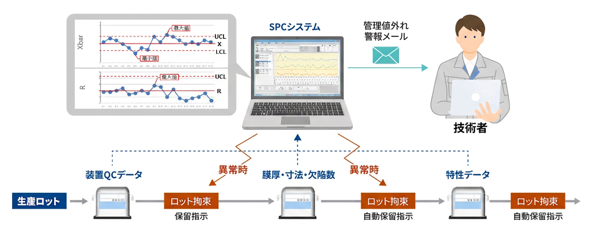 SPC管理図の監視と異常時ロット拘束のフロー図