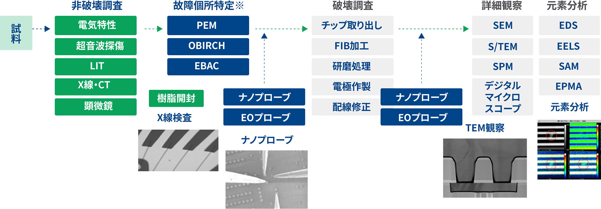 さまざまな不良内容に適した故障解析フロー