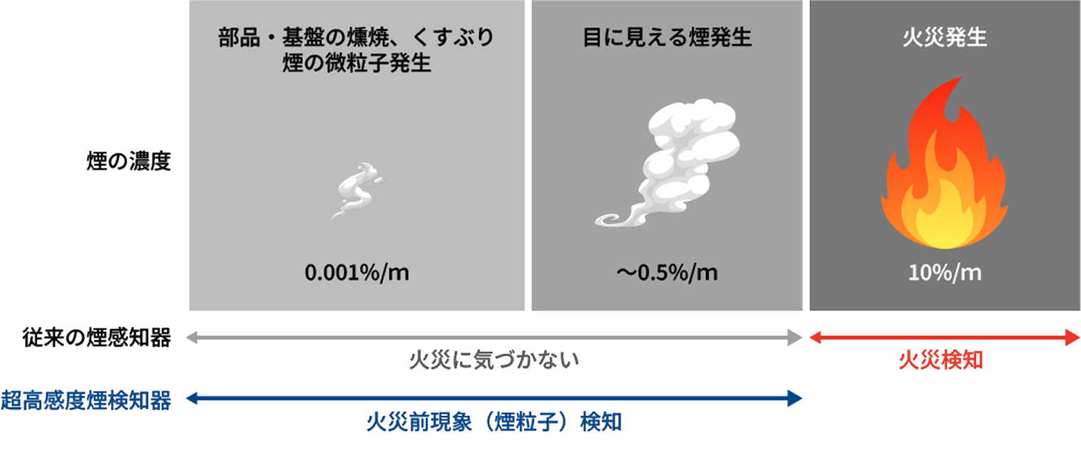 超高感度煙検知器