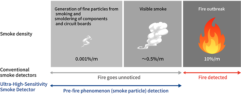 Ultra-High-Sensitivity Smoke Detector