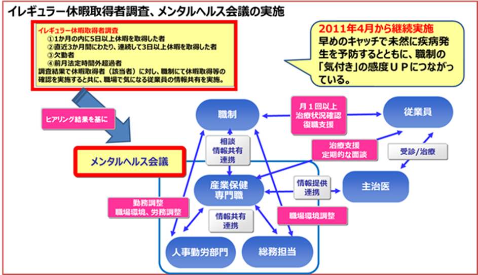 イレギュラー休暇取得者調査　メンタルヘルス会議の実施