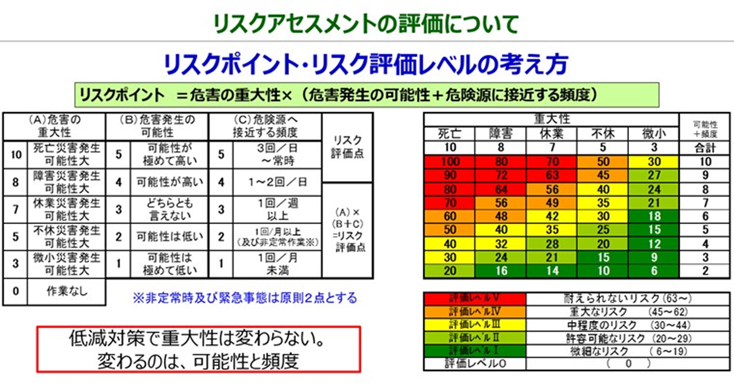 リスクアセスメントの評価について　リスクポイント・リスク評価レベルの考え方