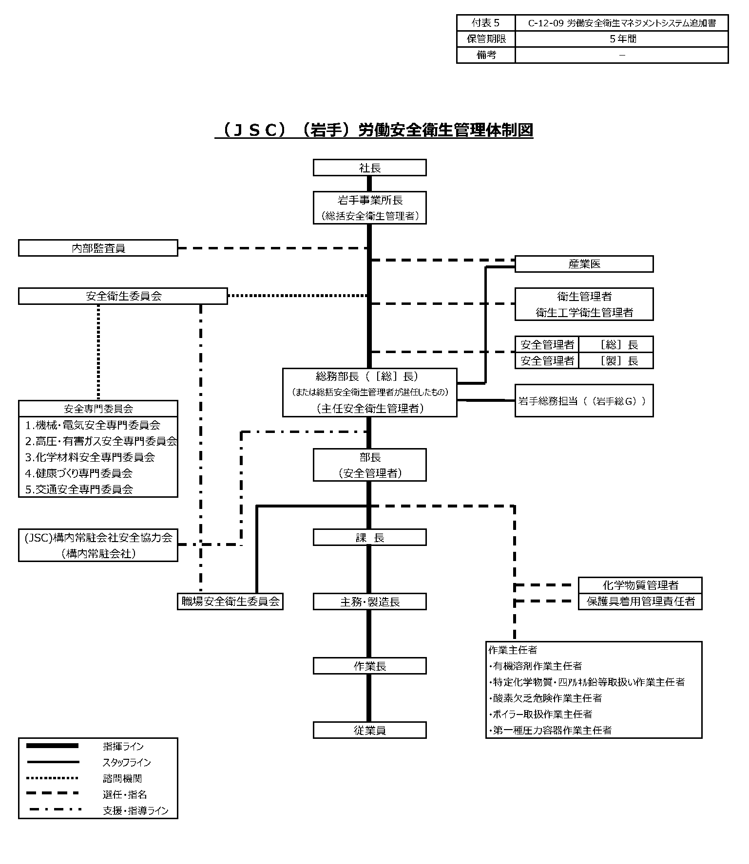 安全健康推進体制