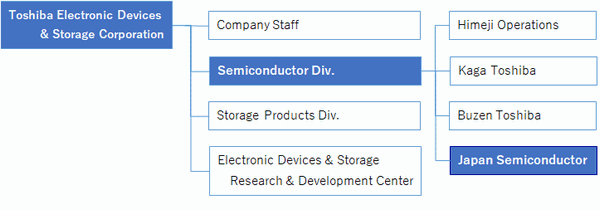 [Image]: The Position in the Toshiba Group