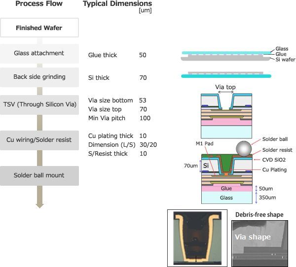 [Image]: TSV Technology