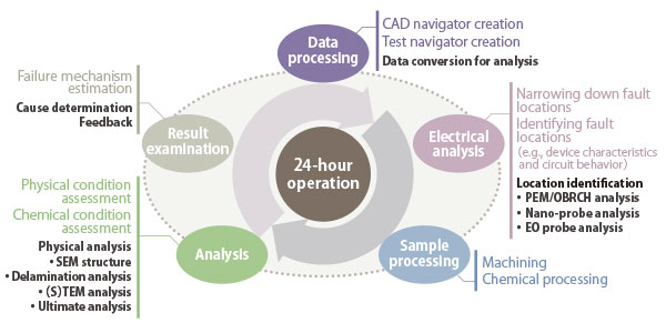 Analysis techniques of JAPAN SEMICONDUCTOR CORPORATION