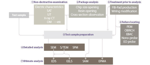 Failure analysis flow