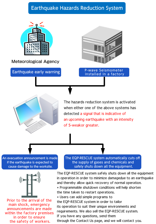 Measures against large-scale earthquakes