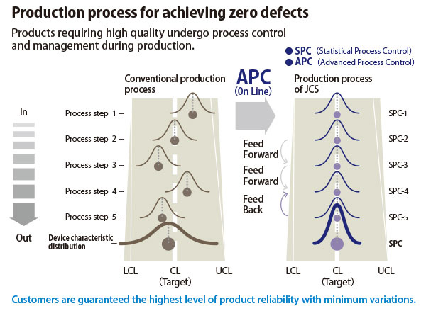 For achievement of zero defects