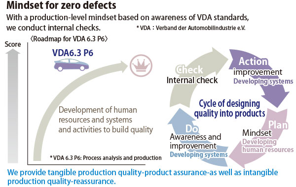 Mindset for achievement of zero defects