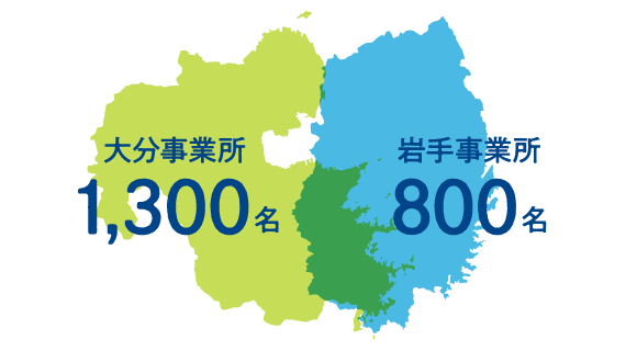 大分事業所1,300名、岩手事業所：700名