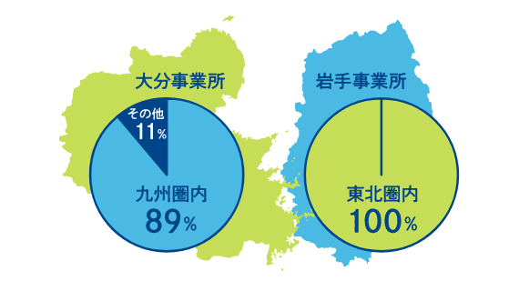 大分事業所：九州圏内89％、岩手事業所：東北圏内100％